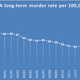 South Africa’s annual murder rate per 100,000.
